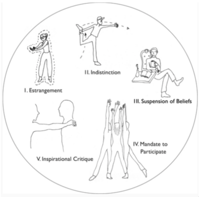 Circular diagram with five labeled sections depicting Estrangement, Indistinction, Suspension of Beliefs, Mandate to Participate, and Inspirational Critique.